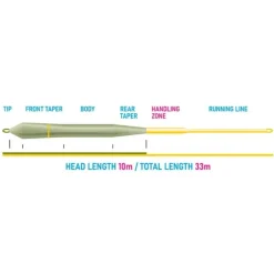 Tête De Ligne Airflo Power Pike Fly Line